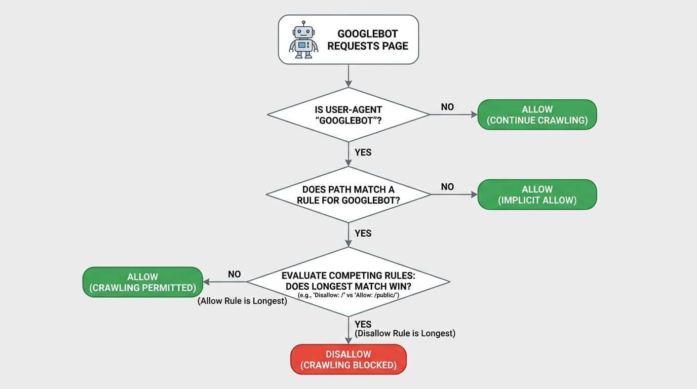 Flowchart showing how Googlebot evaluates Allow and Disallow rules using longest-match-wins