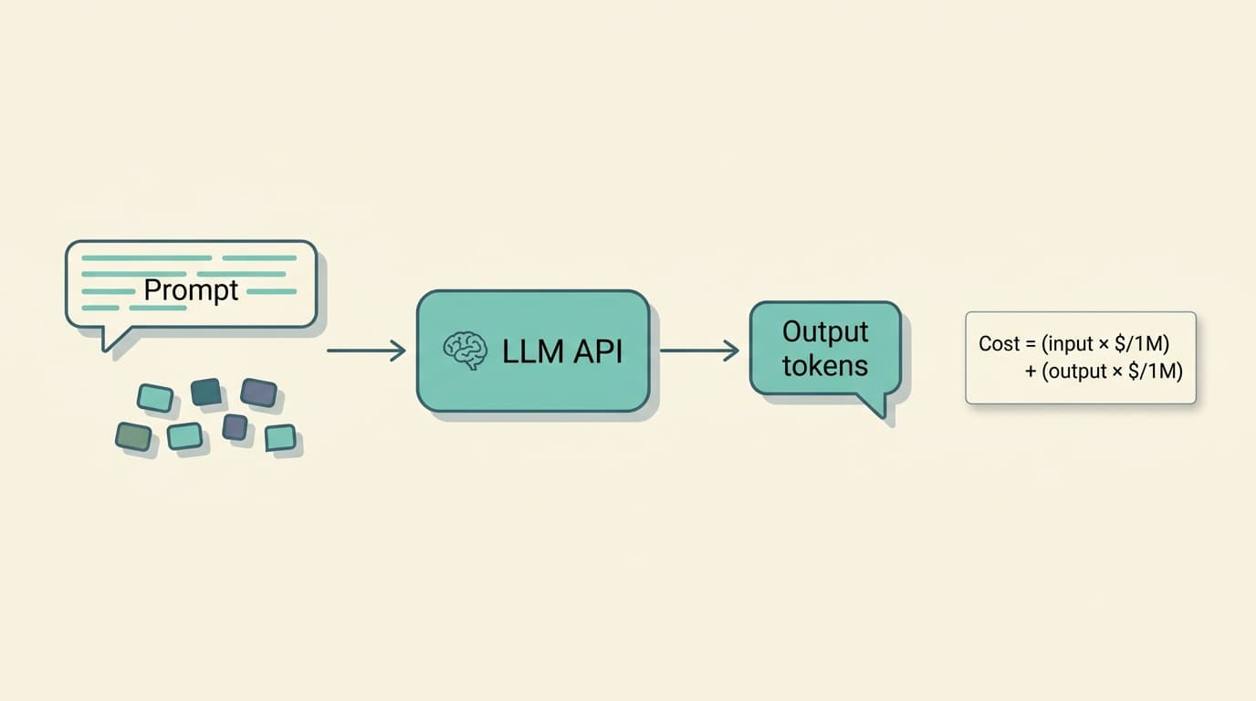 Diagram showing a prompt being tokenized, sent to an LLM API, and billed by input plus output token count.