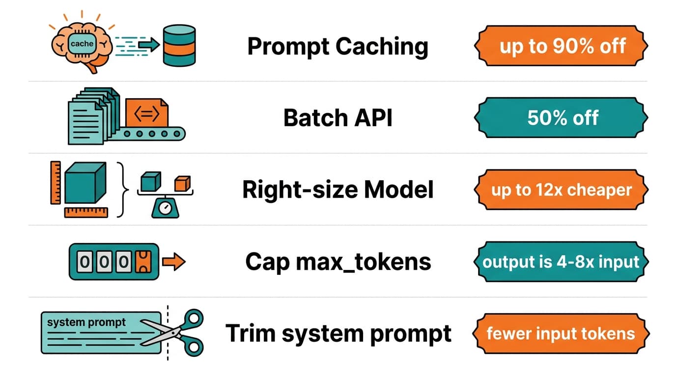 Five-tactic checklist to reduce LLM API costs: prompt caching, batch API, model right-sizing, capped max tokens, and prompt trimming.