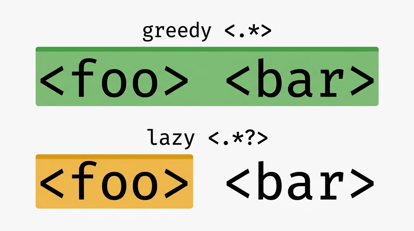 Diagram showing greedy regex matching the whole string and lazy regex matching only the first tag.