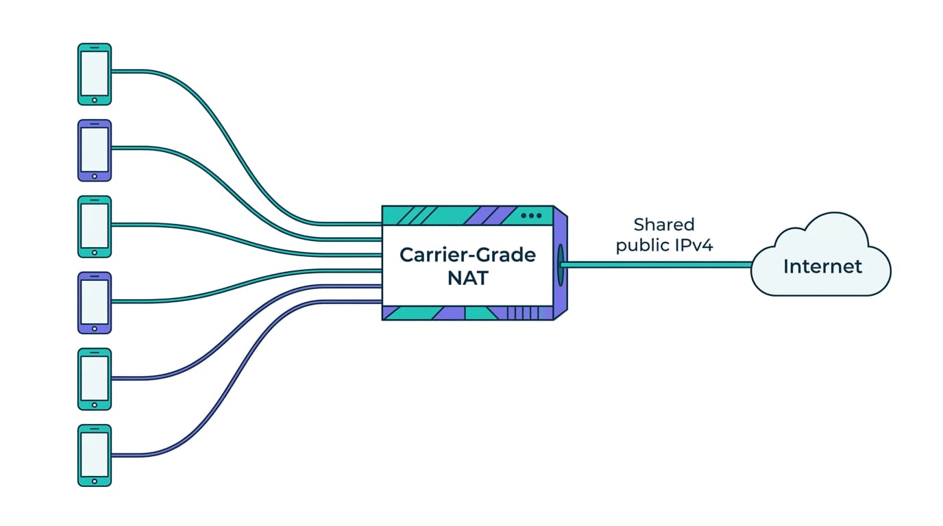 Diagram showing multiple mobile phones sharing a single public IPv4 address through a carrier-grade NAT gateway